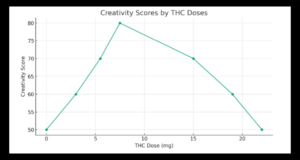 THC Dose and Creativity Scores